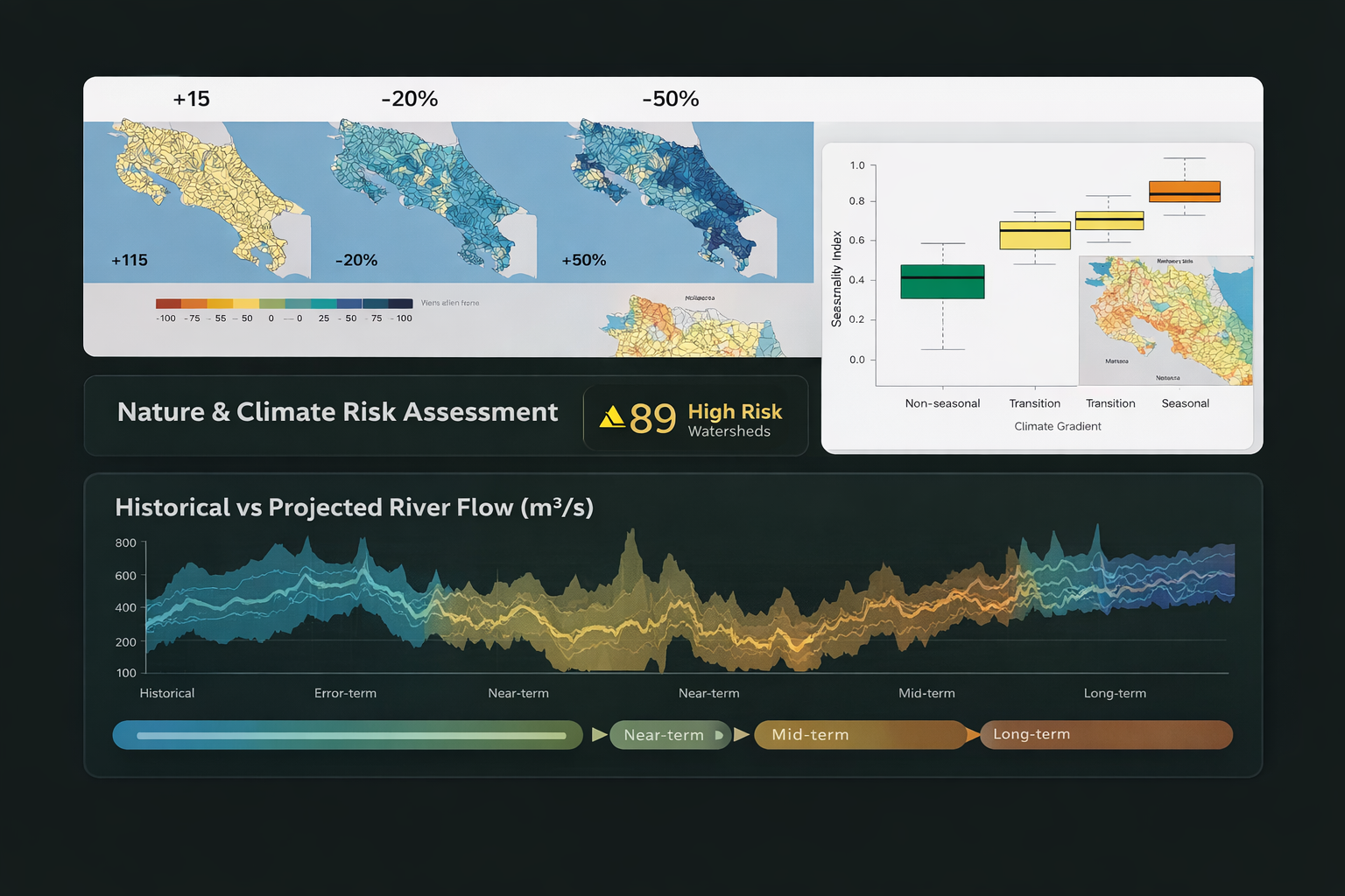 Environmental and financial indicators displayed on a dashboard